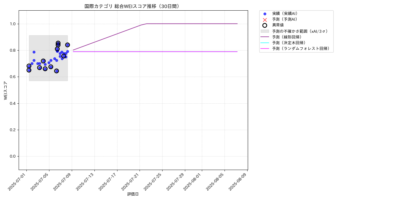 国際 総合WEI 時系列散布図（静的） 30日間 - グラフ