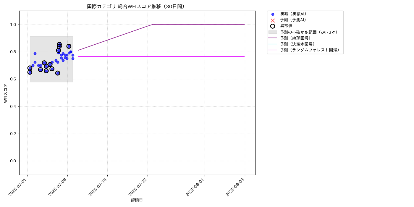 国際 総合WEI 時系列散布図（静的） 30日間 - グラフ