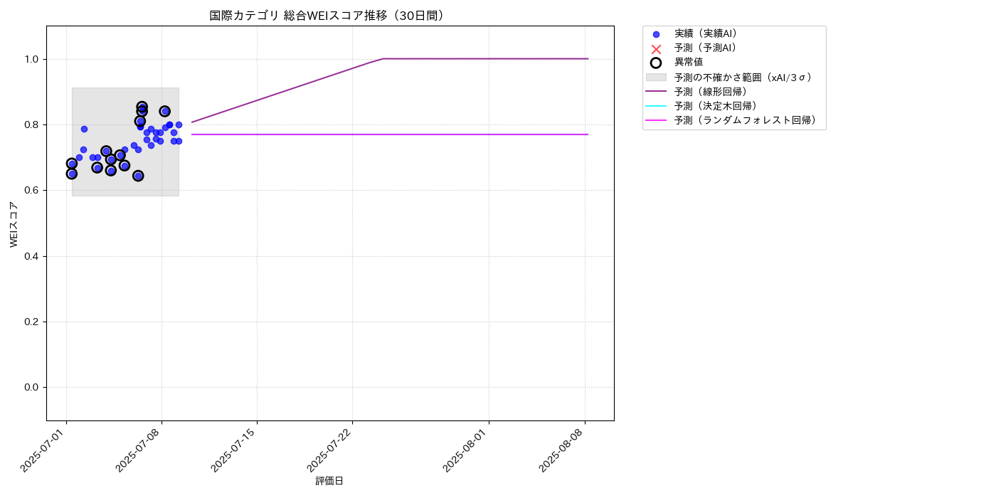 国際 総合WEI 時系列散布図（静的） 30日間 - グラフ