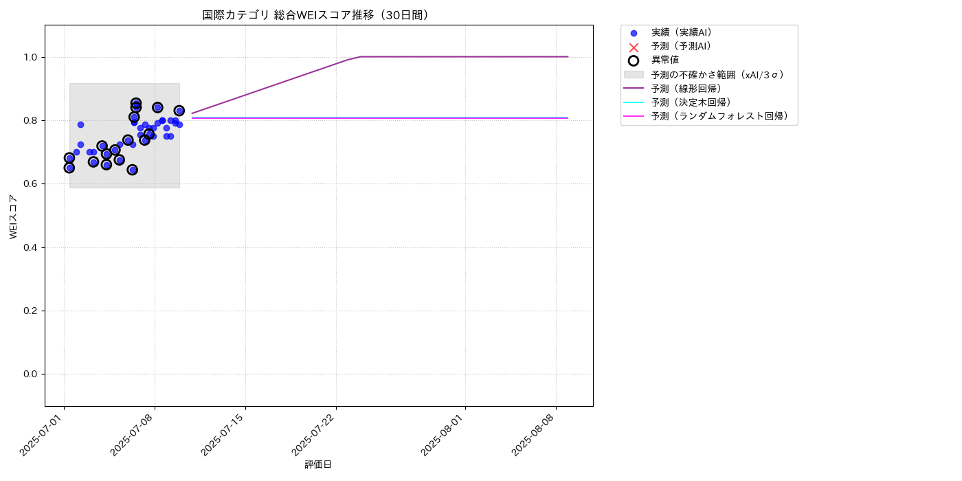 国際 総合WEI 時系列散布図（静的） 30日間 - グラフ