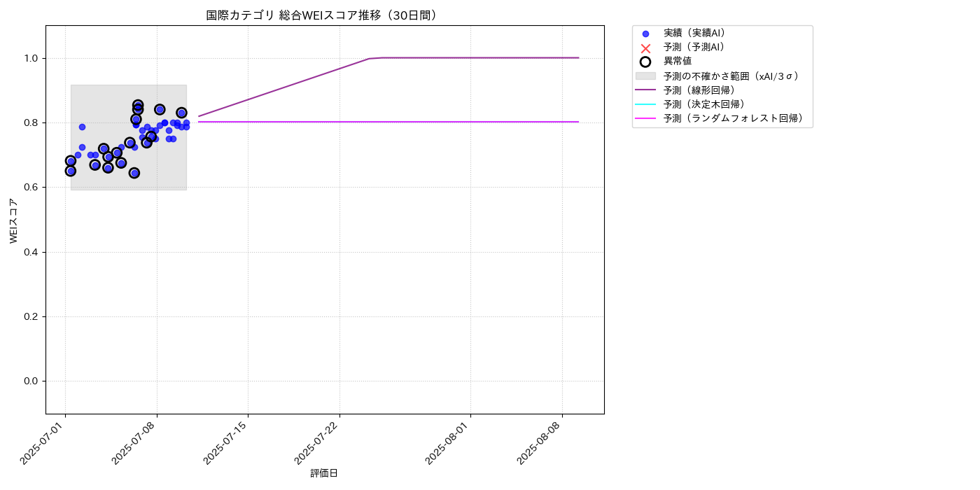 国際 総合WEI 時系列散布図（静的） 30日間 - グラフ