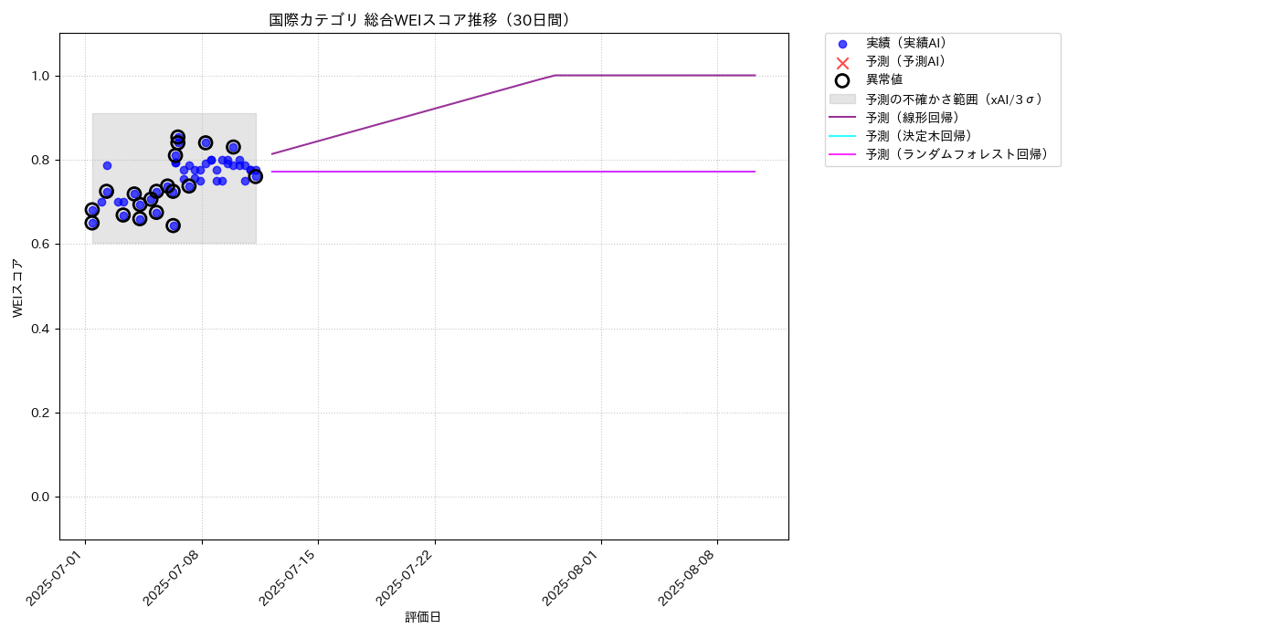 国際 総合WEI 時系列散布図（静的） 30日間 - グラフ