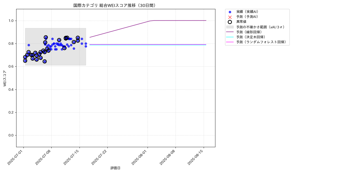 国際 総合WEI 時系列散布図（静的） 30日間 - グラフ