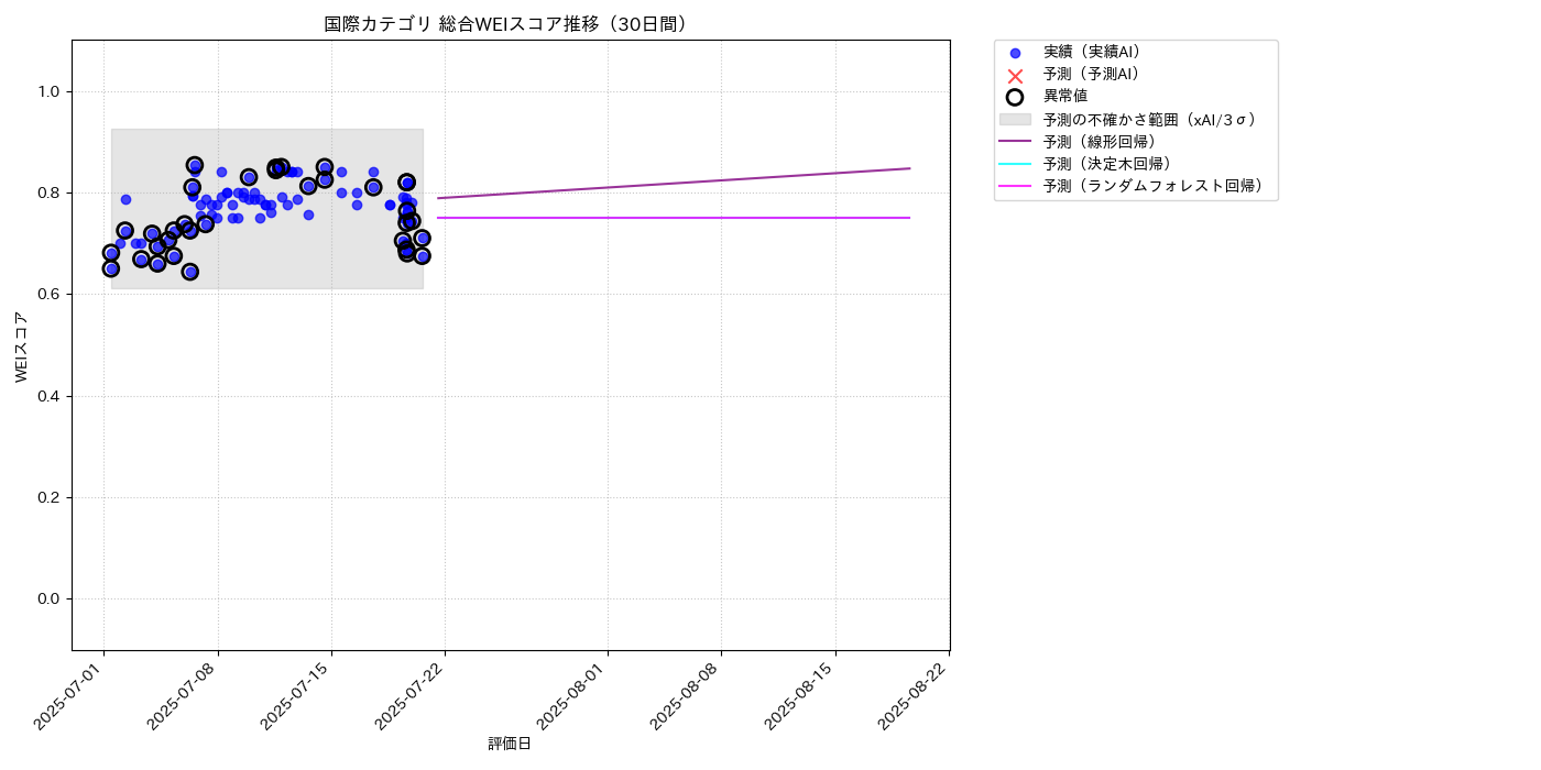 国際 総合WEI 時系列散布図（静的） 30日間 - グラフ
