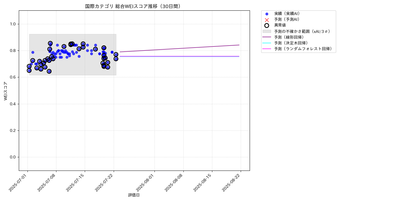 国際 総合WEI 時系列散布図（静的） 30日間 - グラフ