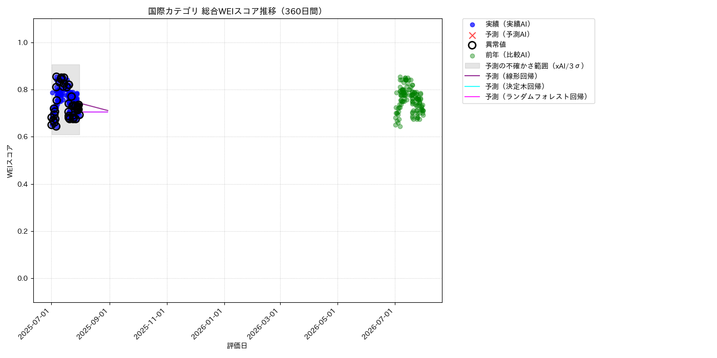 国際 総合WEI 時系列散布図（静的） 360日間 - グラフ