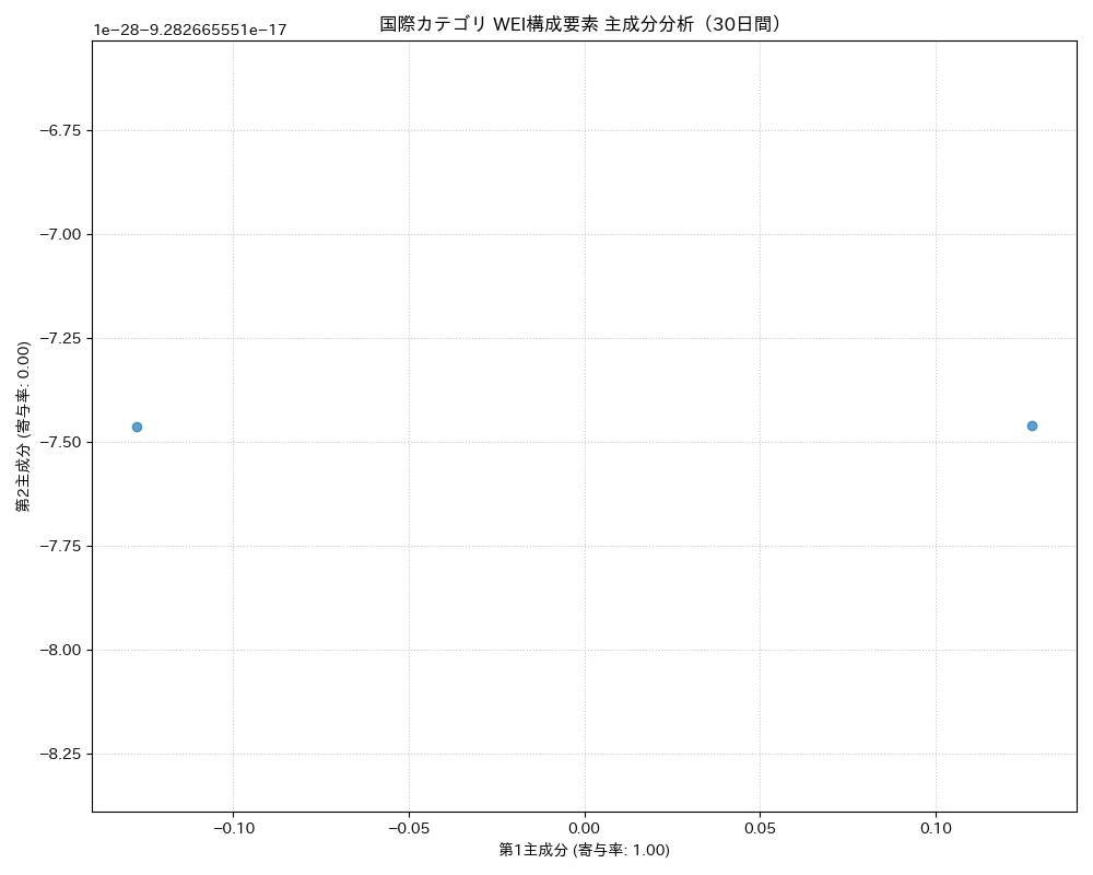 国際 WEI構成要素 主成分分析（PCA） 30日間 - グラフ