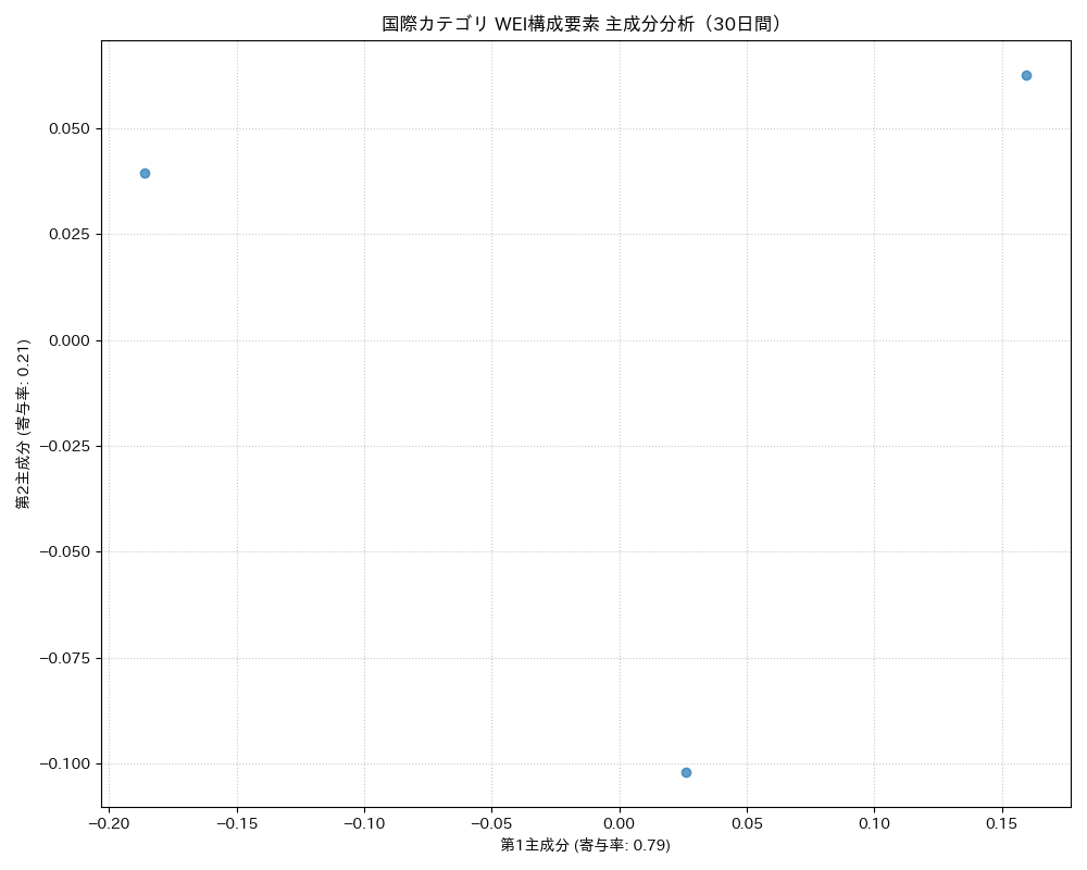 国際 WEI構成要素 主成分分析（PCA） 30日間 - グラフ