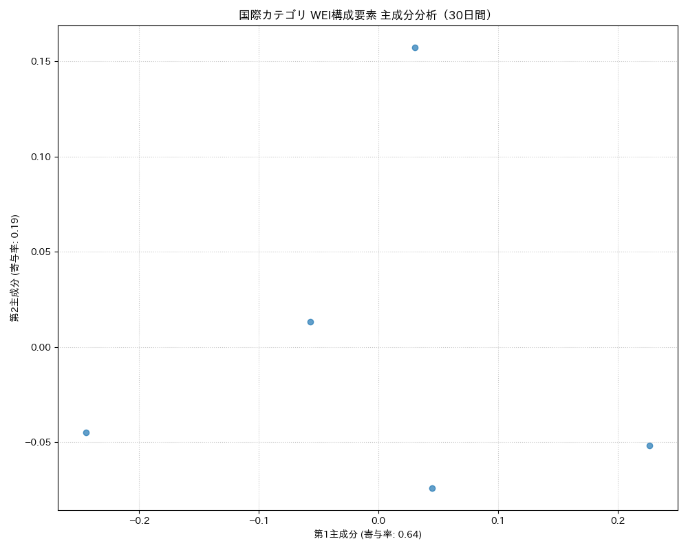 国際 WEI構成要素 主成分分析（PCA） 30日間 - グラフ