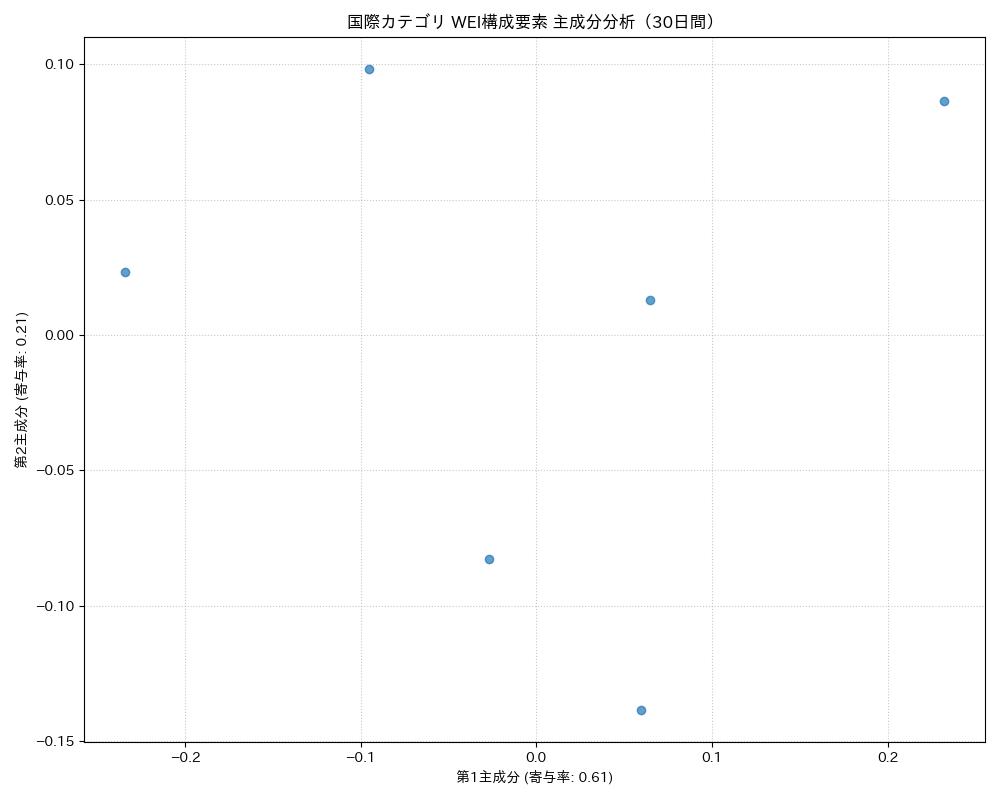 国際 WEI構成要素 主成分分析（PCA） 30日間 - グラフ