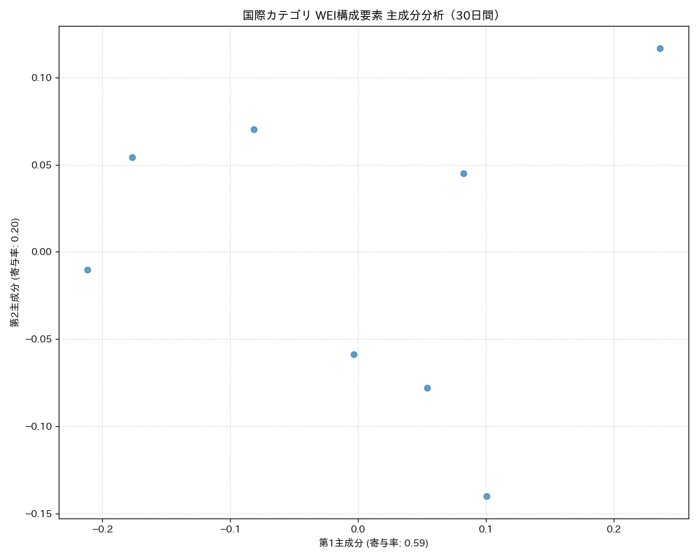 国際 WEI構成要素 主成分分析（PCA） 30日間 - グラフ