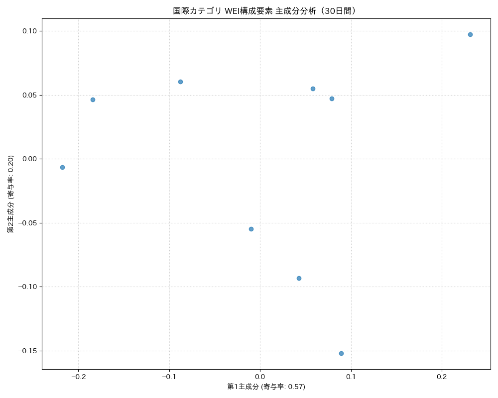 国際 WEI構成要素 主成分分析（PCA） 30日間 - グラフ