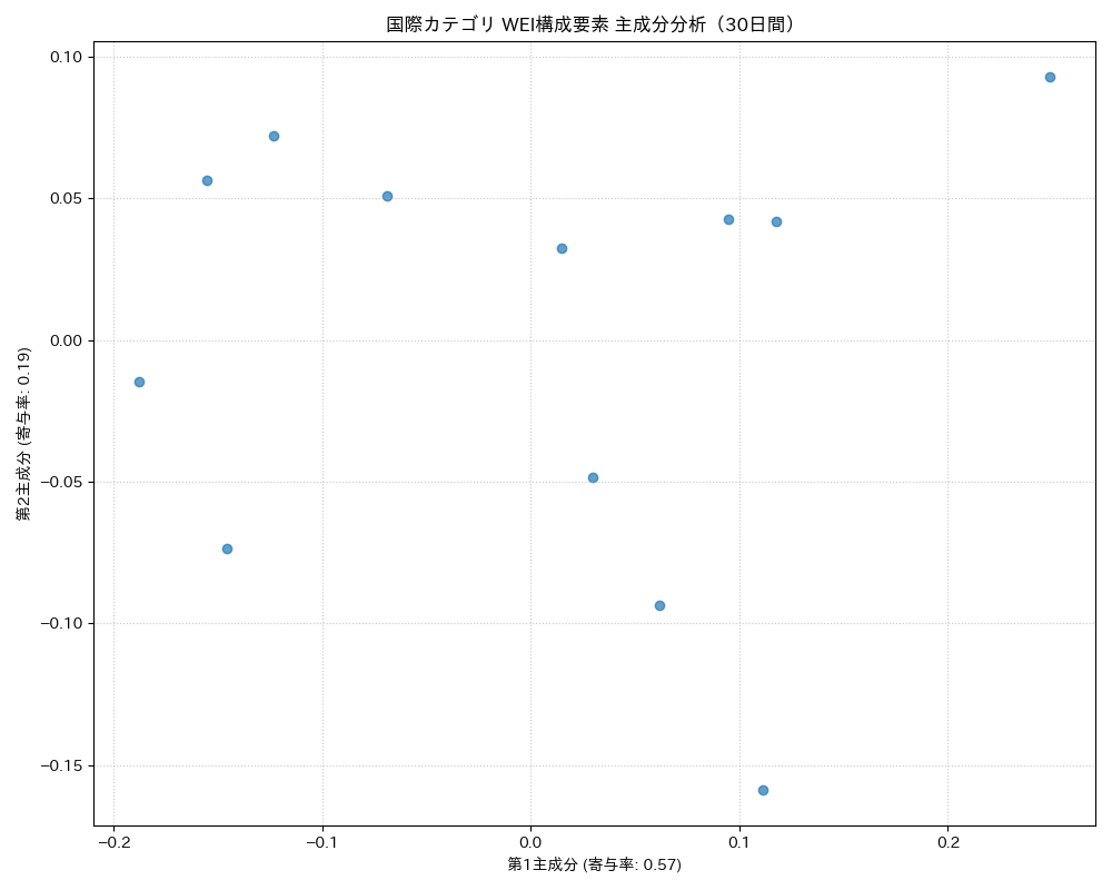 国際 WEI構成要素 主成分分析（PCA） 30日間 - グラフ