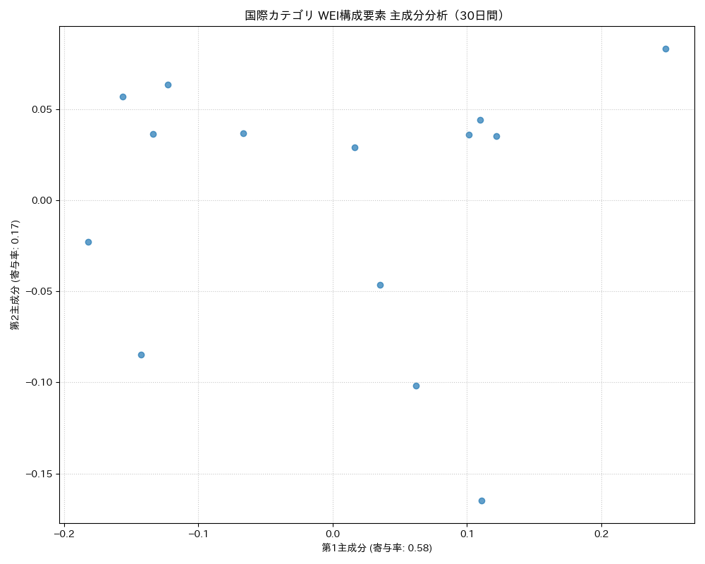 国際 WEI構成要素 主成分分析（PCA） 30日間 - グラフ