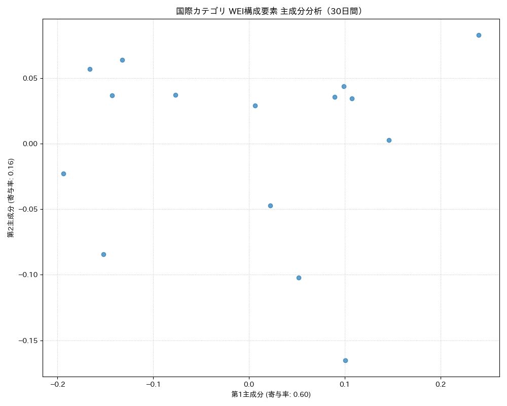 国際 WEI構成要素 主成分分析（PCA） 30日間 - グラフ