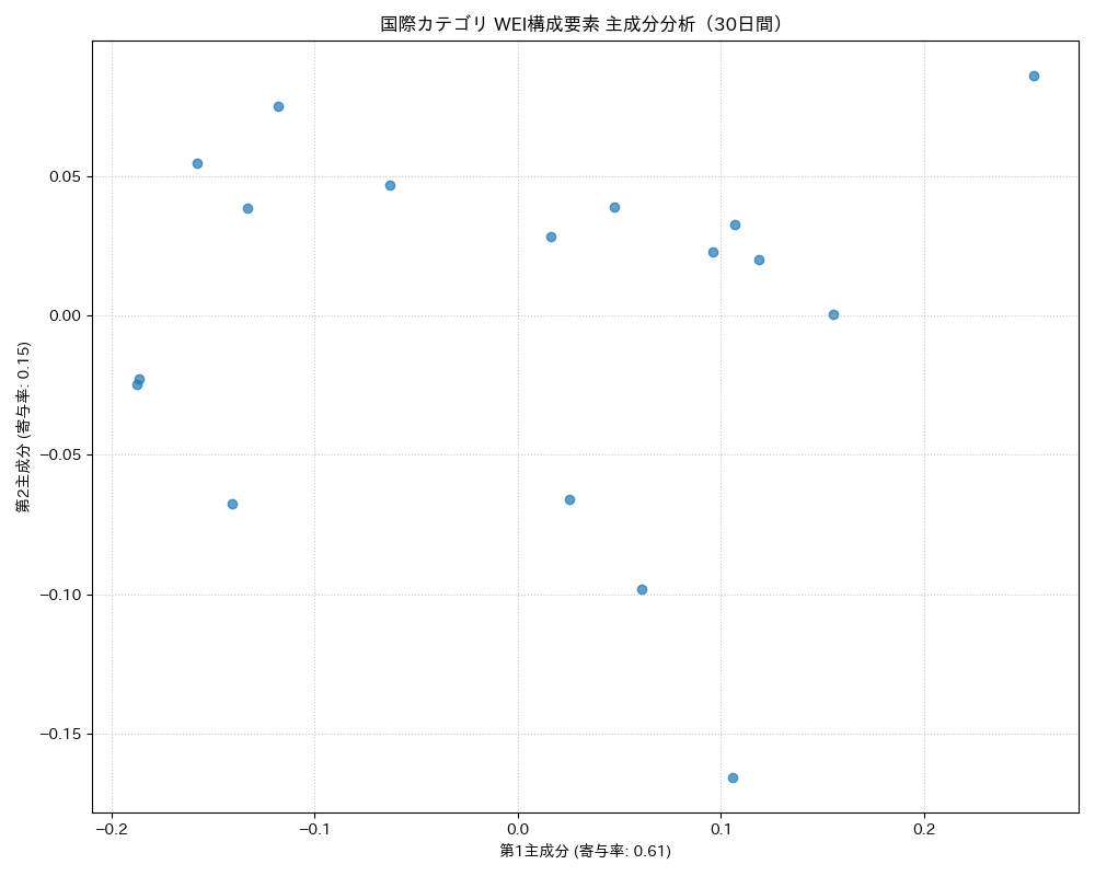 国際 WEI構成要素 主成分分析（PCA） 30日間 - グラフ