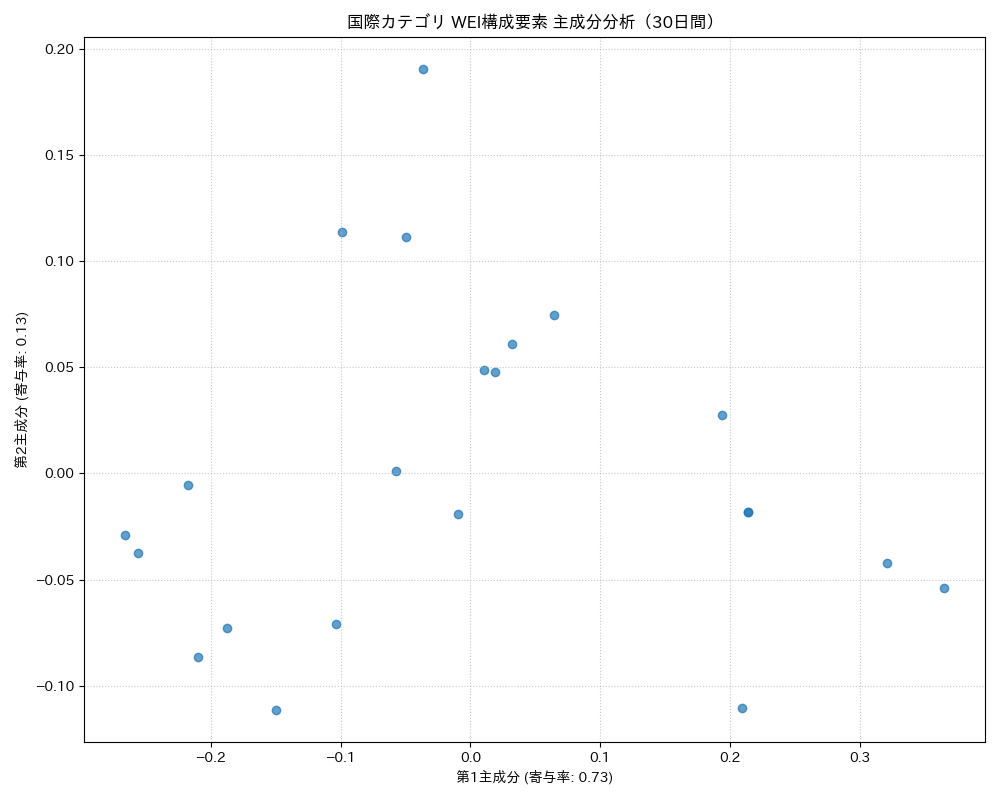 国際 WEI構成要素 主成分分析（PCA） 30日間 - グラフ