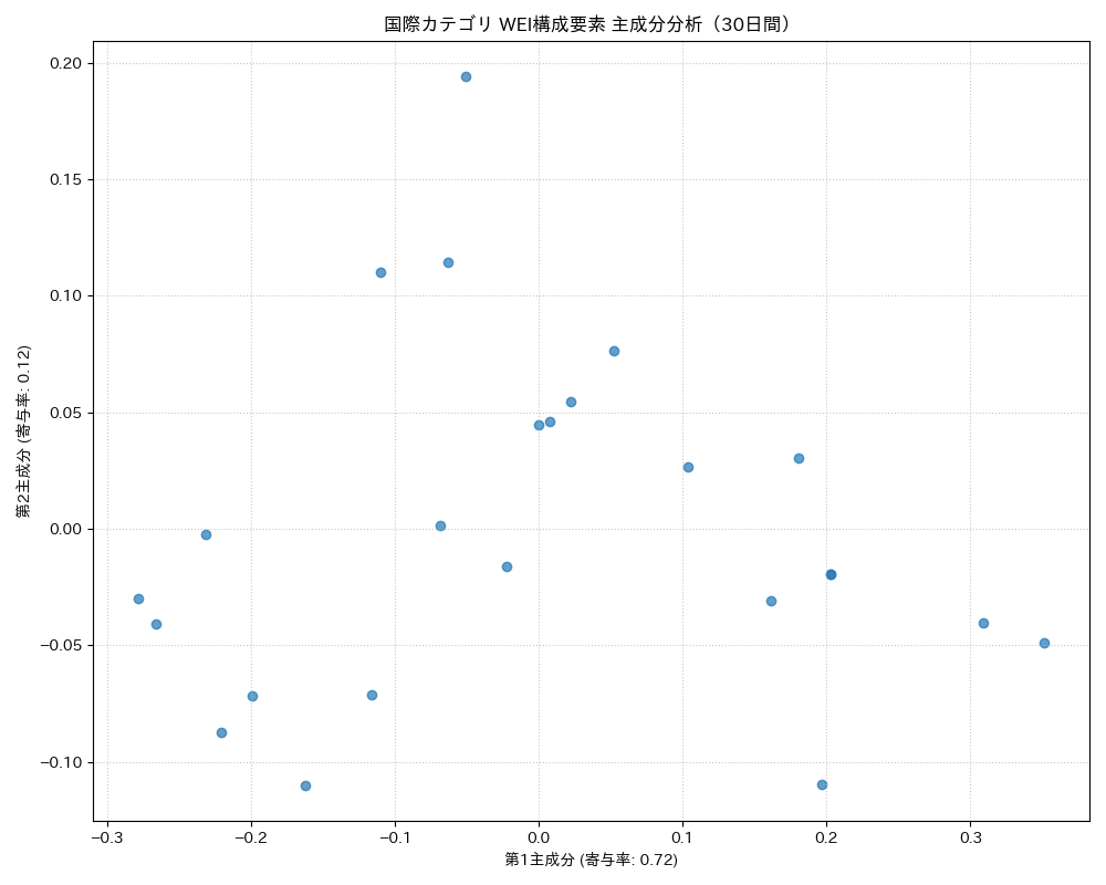 国際 WEI構成要素 主成分分析（PCA） 30日間 - グラフ