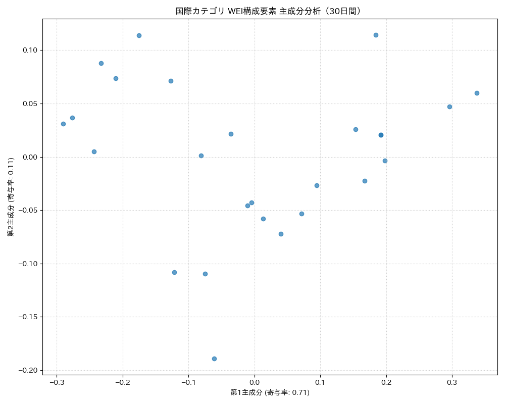 国際 WEI構成要素 主成分分析（PCA） 30日間 - グラフ