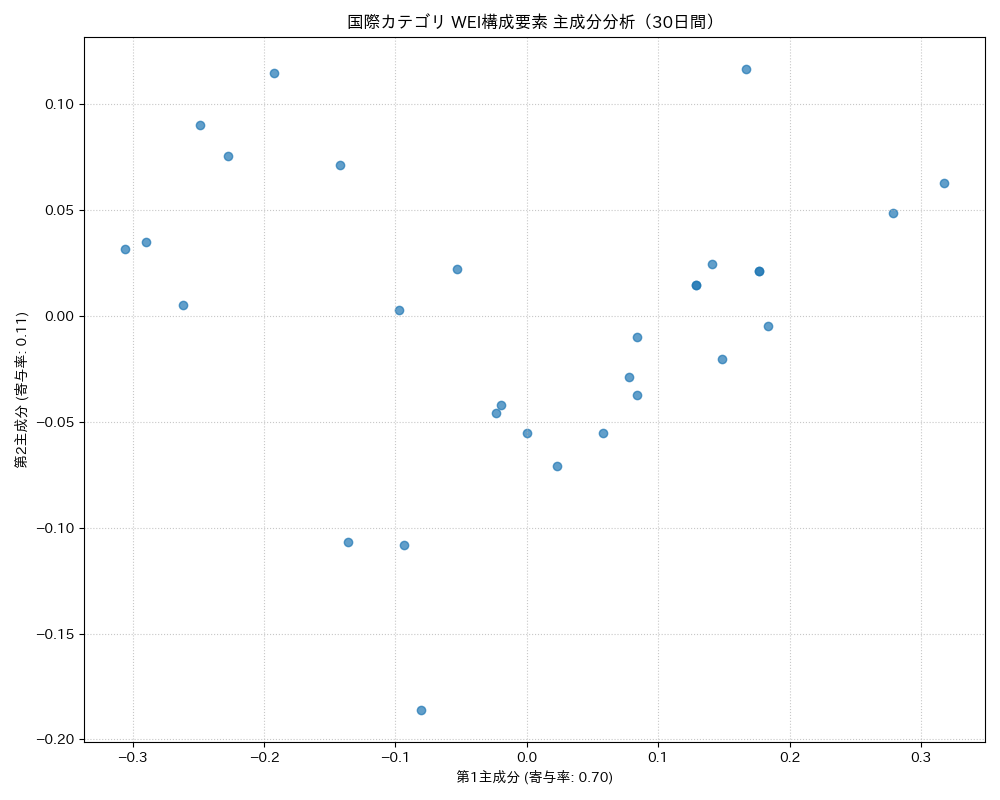 国際 WEI構成要素 主成分分析（PCA） 30日間 - グラフ