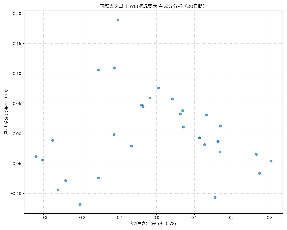 国際 WEI構成要素 主成分分析（PCA） 30日間 - グラフ