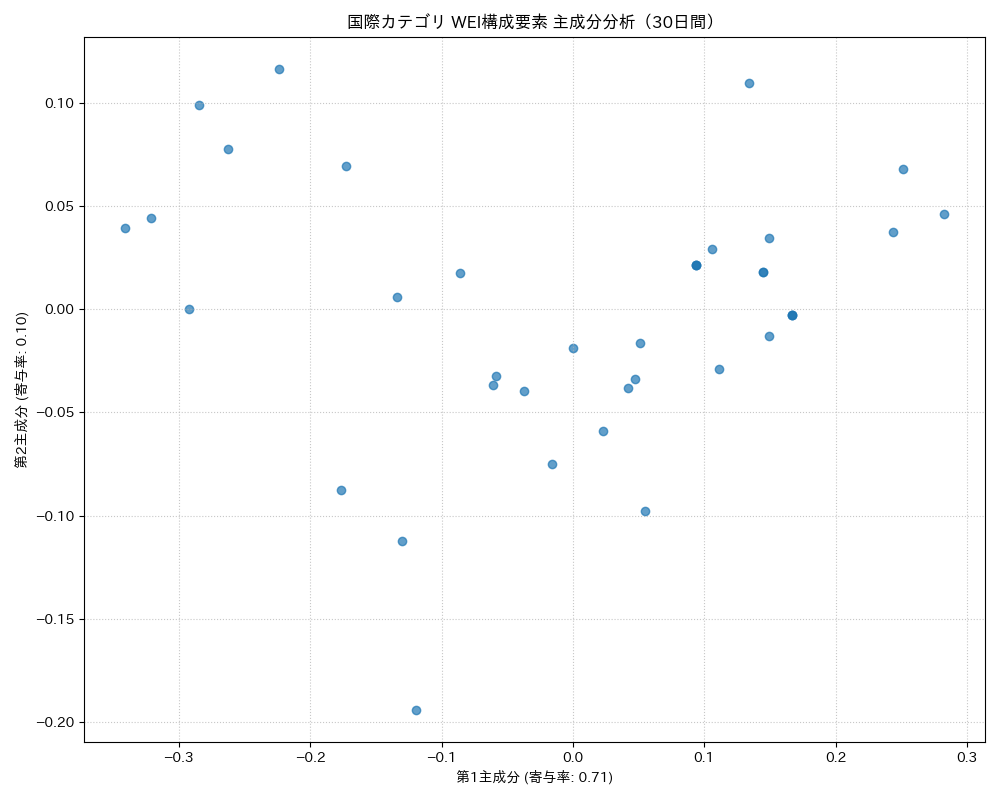 国際 WEI構成要素 主成分分析（PCA） 30日間 - グラフ