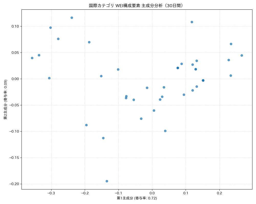 国際 WEI構成要素 主成分分析（PCA） 30日間 - グラフ