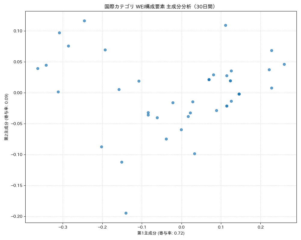 国際 WEI構成要素 主成分分析（PCA） 30日間 - グラフ