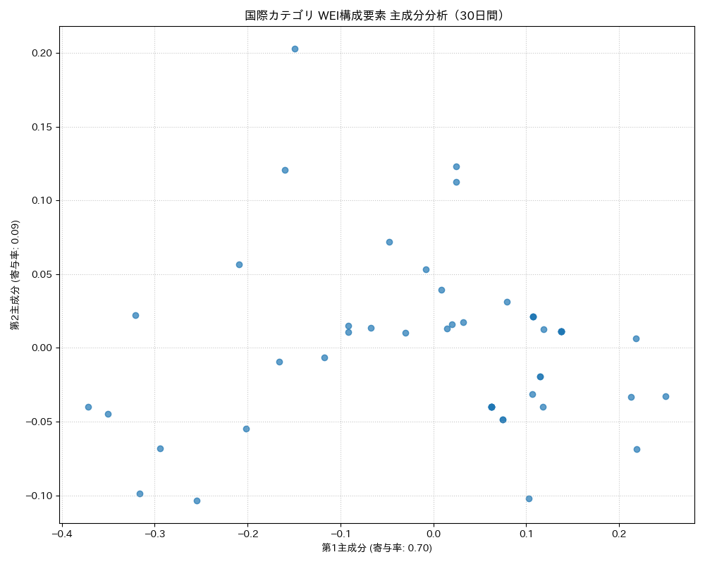 国際 WEI構成要素 主成分分析（PCA） 30日間 - グラフ