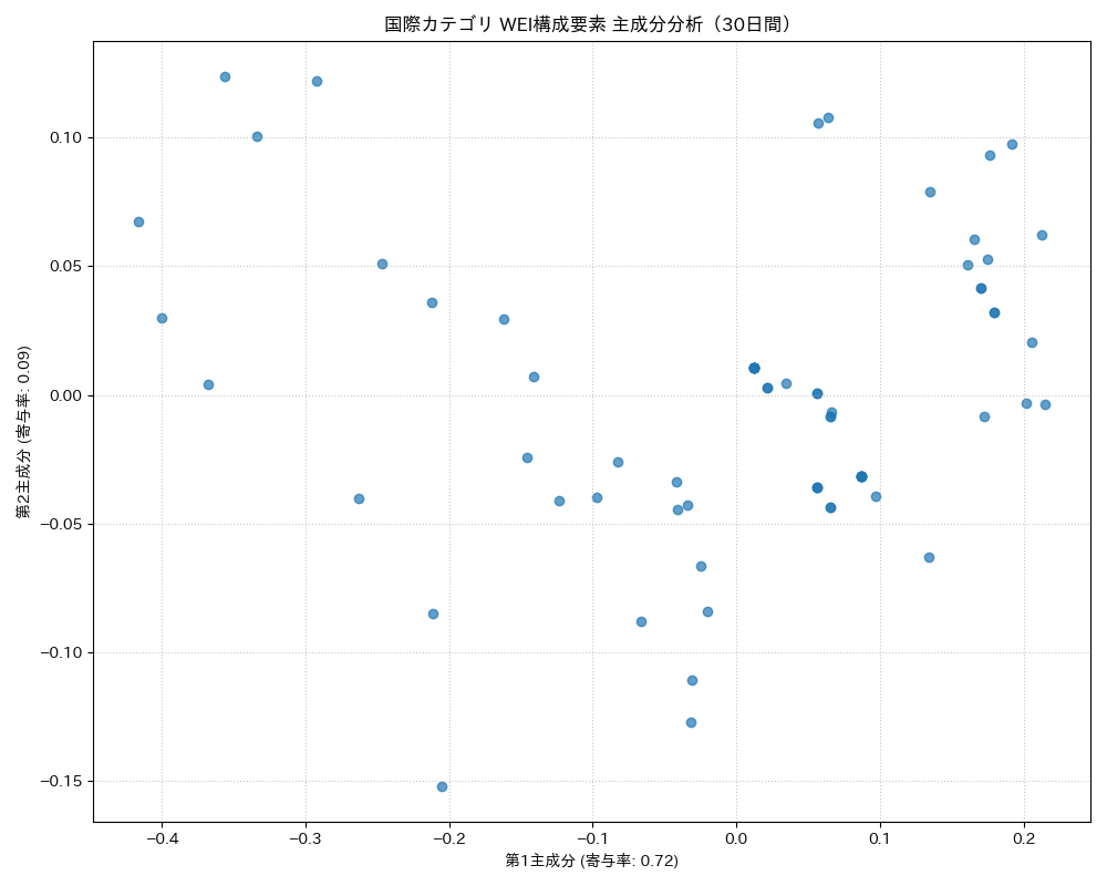 国際 WEI構成要素 主成分分析（PCA） 30日間 - グラフ