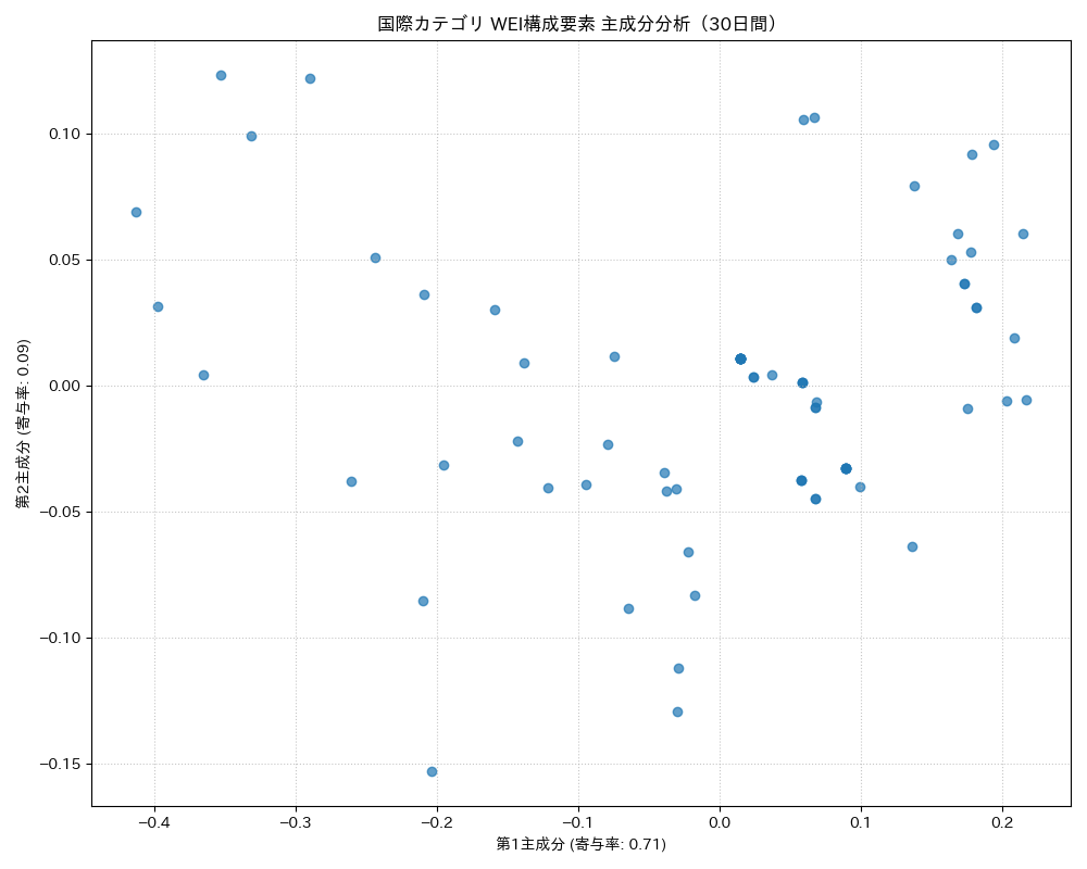 国際 WEI構成要素 主成分分析（PCA） 30日間 - グラフ