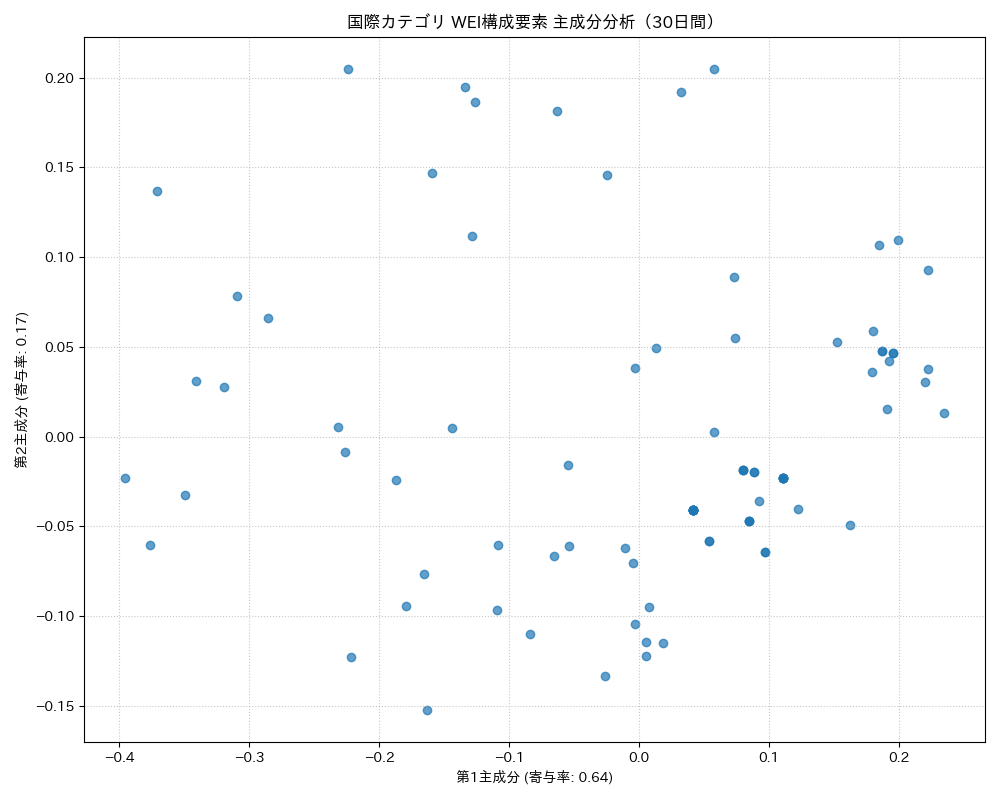 国際 WEI構成要素 主成分分析（PCA） 30日間 - グラフ
