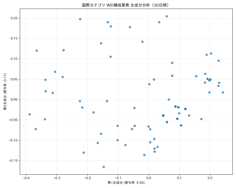 国際 WEI構成要素 主成分分析（PCA） 30日間 - グラフ