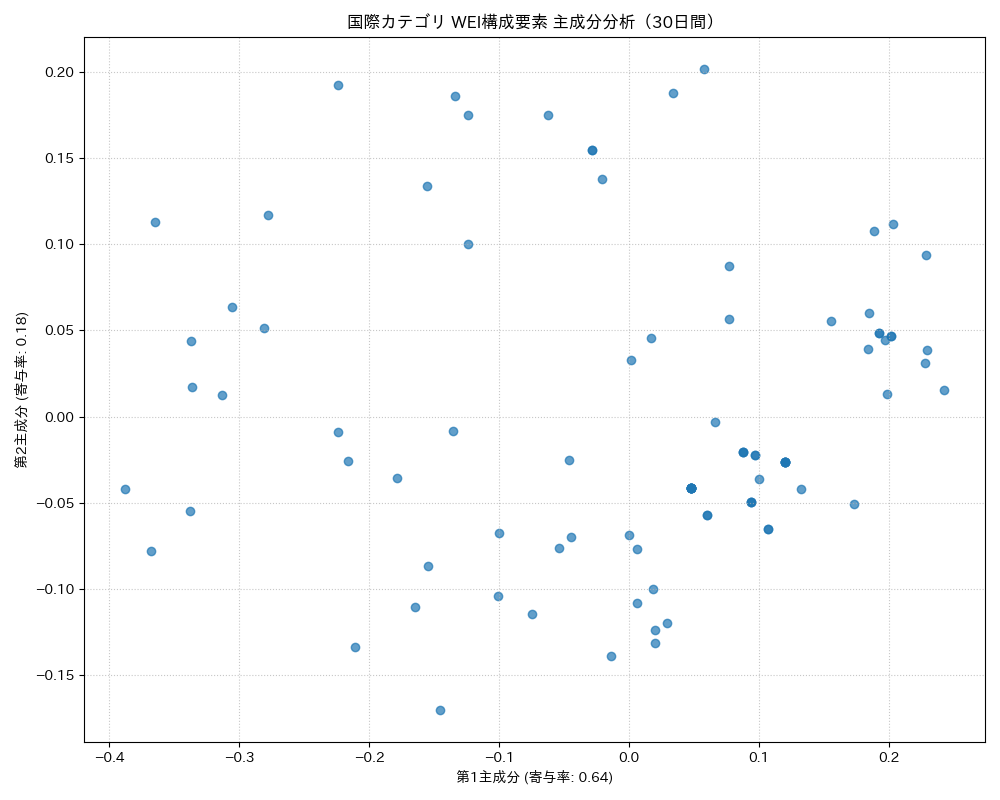 国際 WEI構成要素 主成分分析（PCA） 30日間 - グラフ