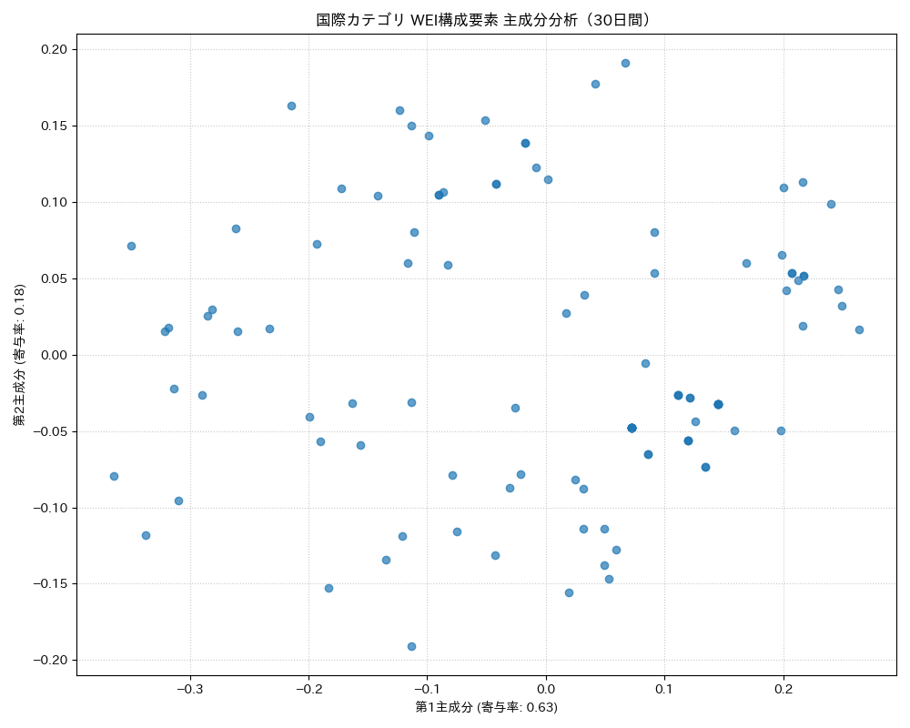 国際 WEI構成要素 主成分分析（PCA） 30日間 - グラフ