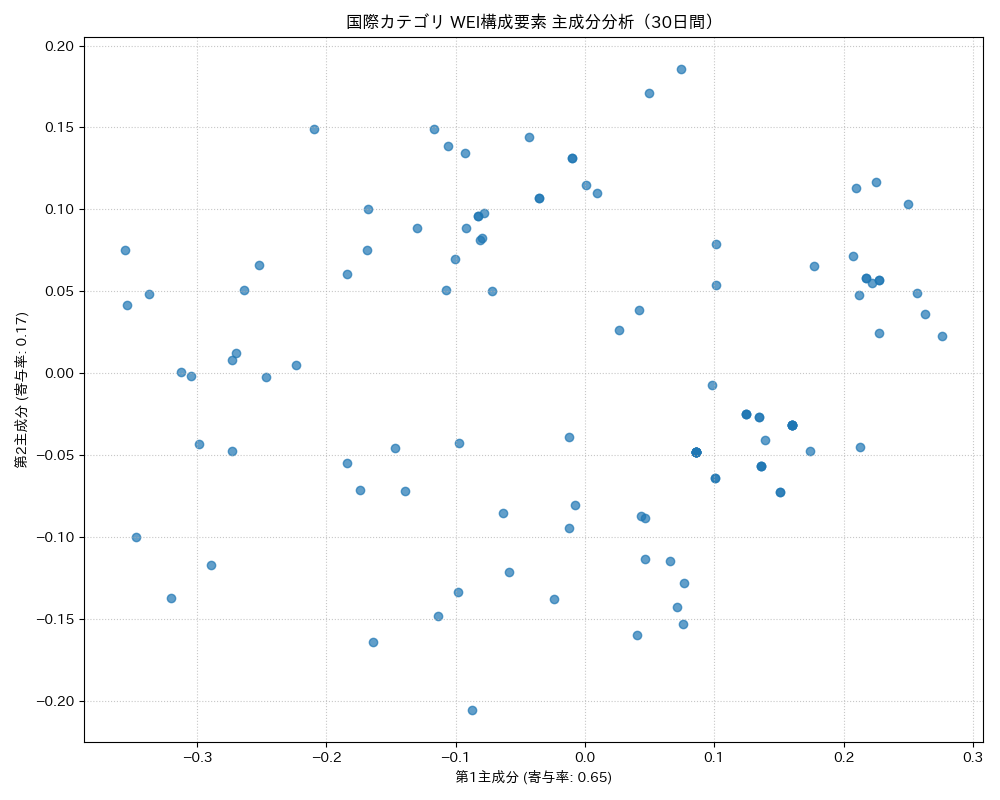 国際 WEI構成要素 主成分分析（PCA） 30日間 - グラフ