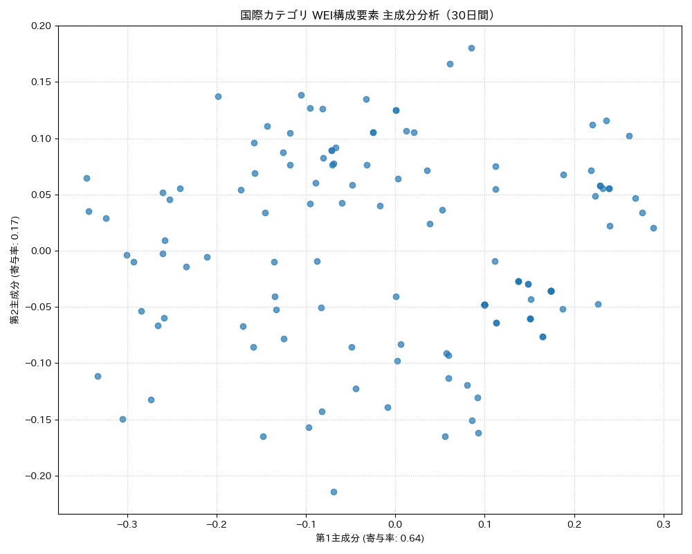 国際 WEI構成要素 主成分分析（PCA） 30日間 - グラフ
