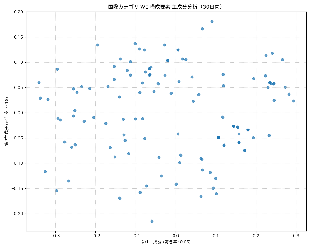 国際 WEI構成要素 主成分分析（PCA） 30日間 - グラフ