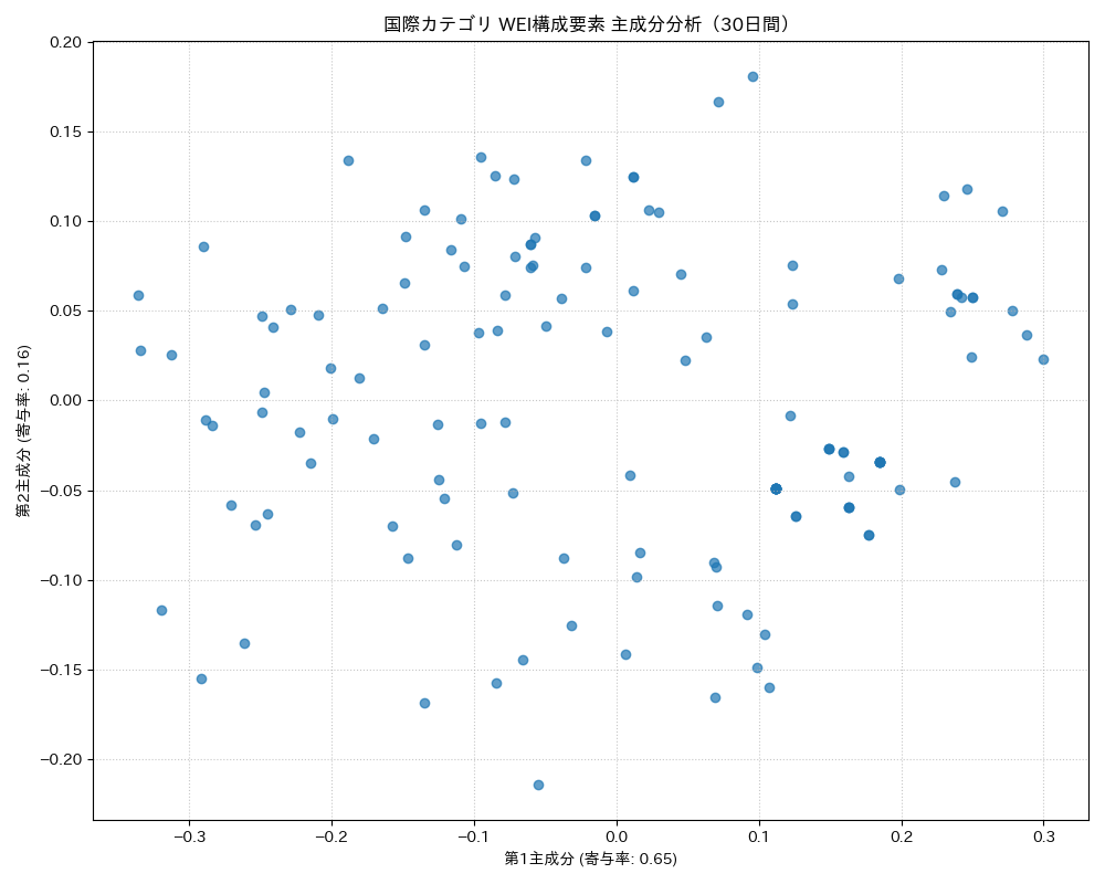 国際 WEI構成要素 主成分分析（PCA） 30日間 - グラフ