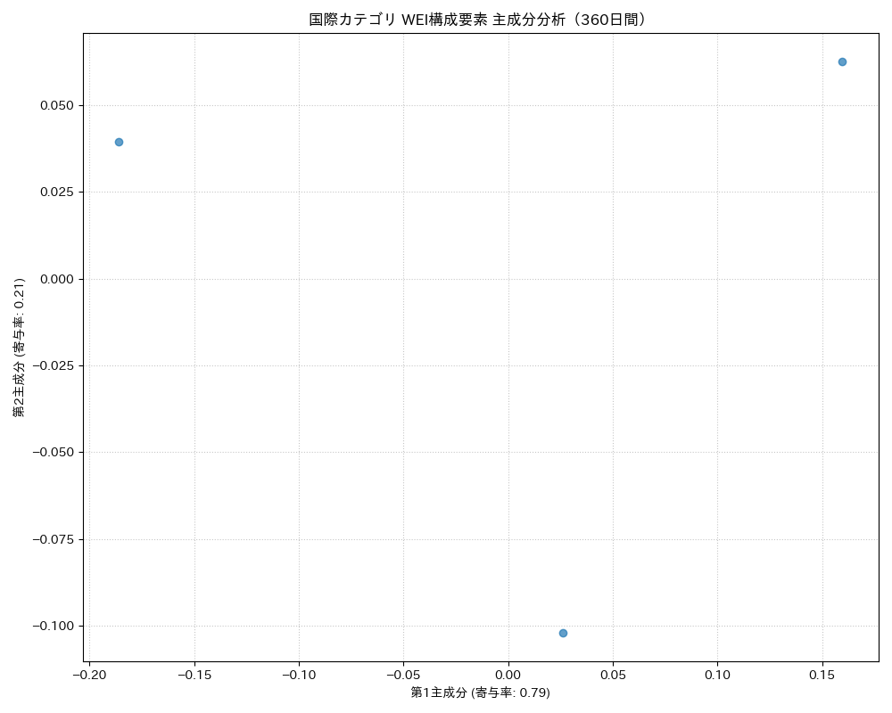 国際 WEI構成要素 主成分分析（PCA） 360日間 - グラフ