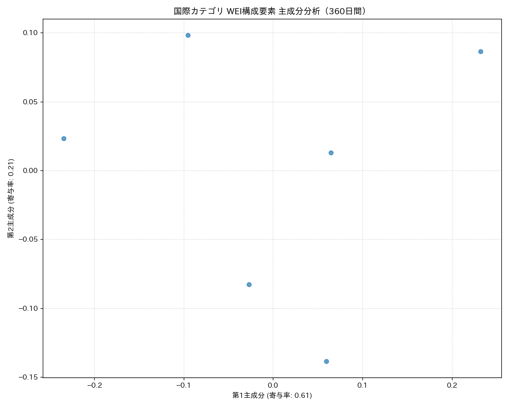 国際 WEI構成要素 主成分分析（PCA） 360日間 - グラフ