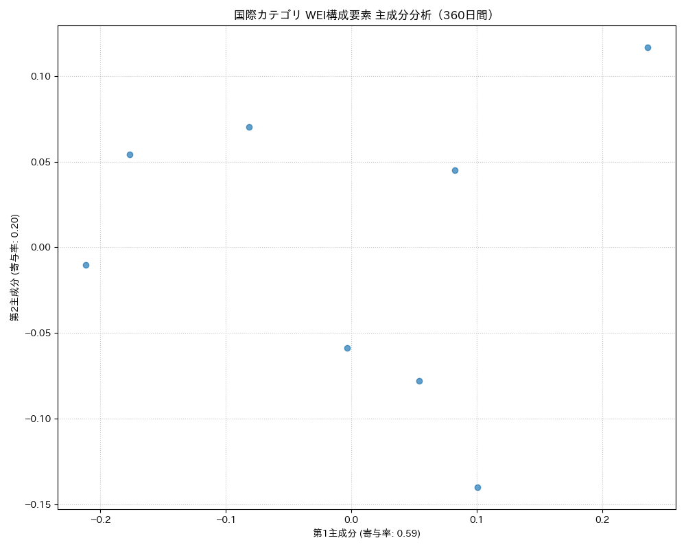 国際 WEI構成要素 主成分分析（PCA） 360日間 - グラフ