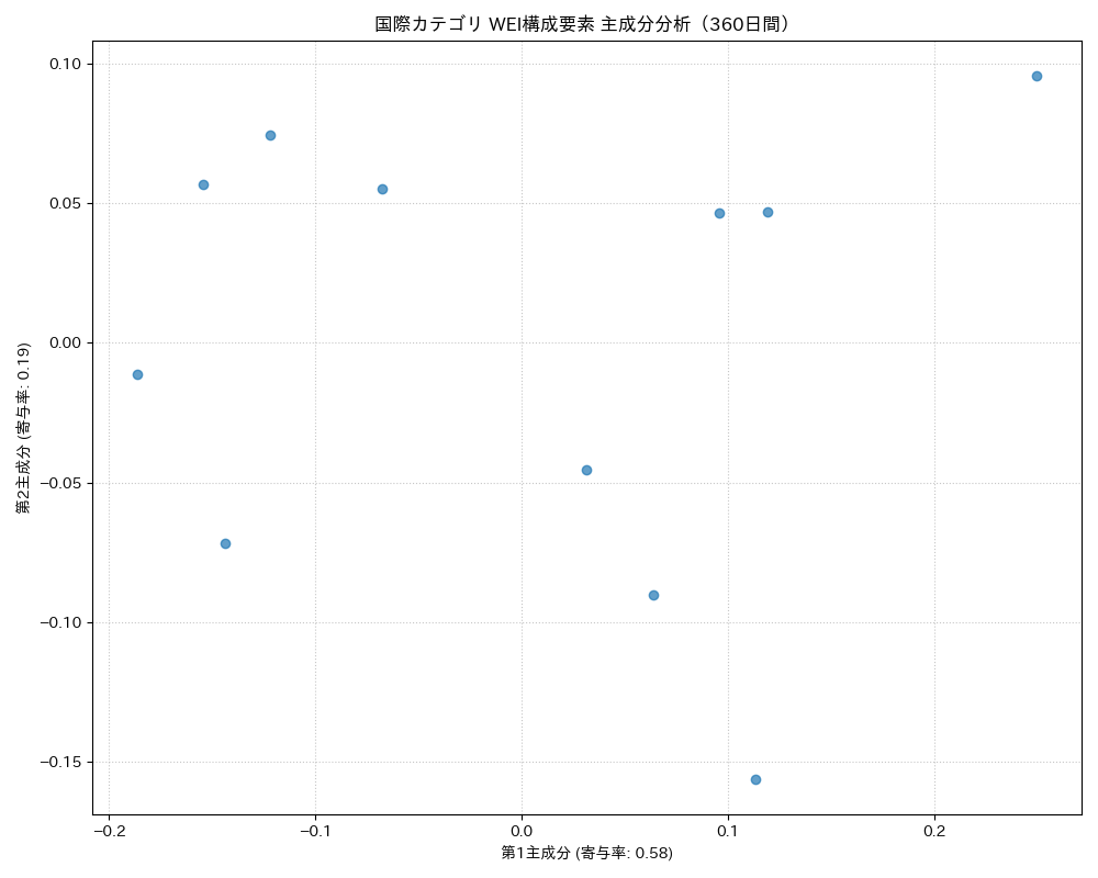 国際 WEI構成要素 主成分分析（PCA） 360日間 - グラフ