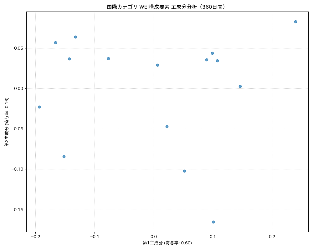 国際 WEI構成要素 主成分分析（PCA） 360日間 - グラフ