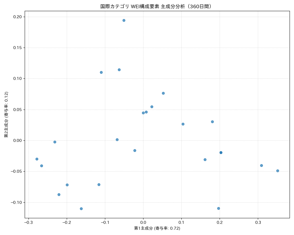 国際 WEI構成要素 主成分分析（PCA） 360日間 - グラフ