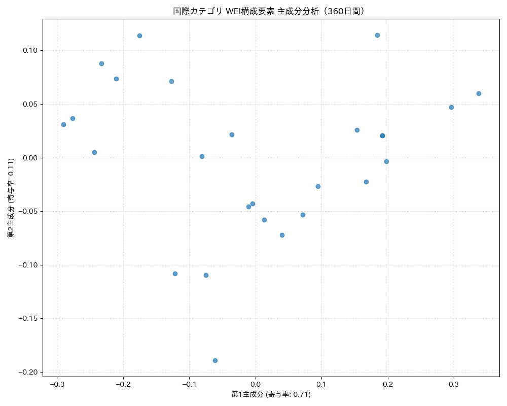 国際 WEI構成要素 主成分分析（PCA） 360日間 - グラフ