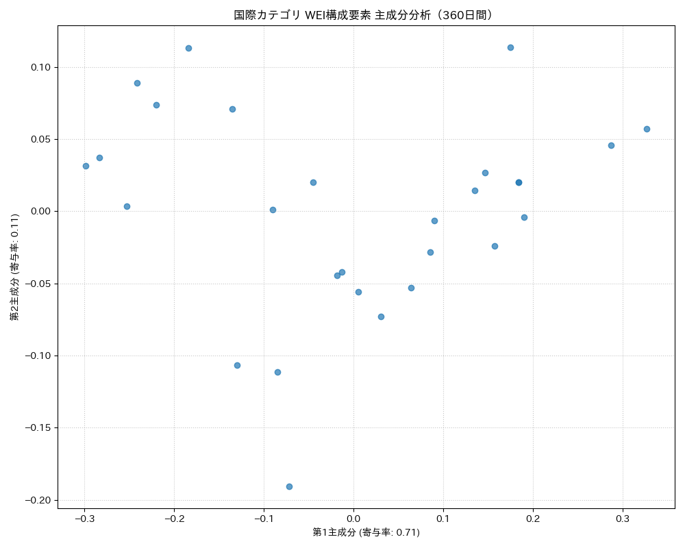 国際 WEI構成要素 主成分分析（PCA） 360日間 - グラフ