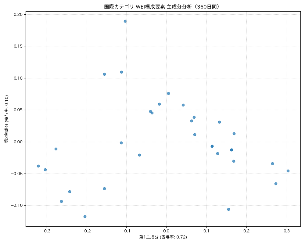 国際 WEI構成要素 主成分分析（PCA） 360日間 - グラフ