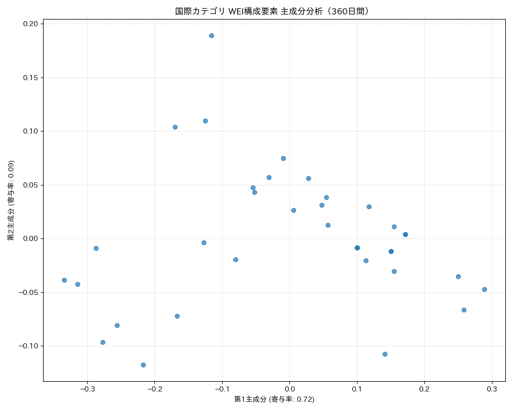 国際 WEI構成要素 主成分分析（PCA） 360日間 - グラフ