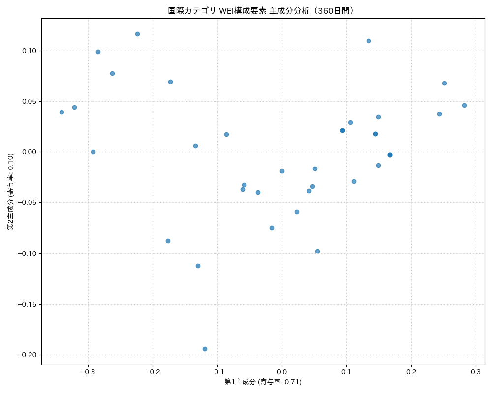 国際 WEI構成要素 主成分分析（PCA） 360日間 - グラフ